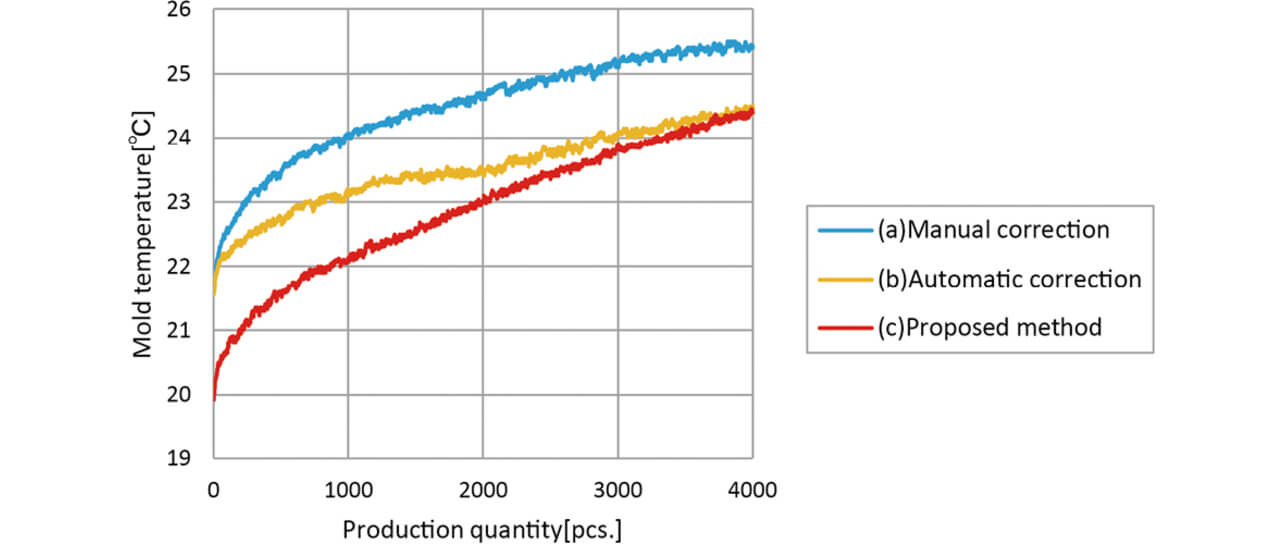 Fig. 6 Variation in Die Temperature with Number of Production