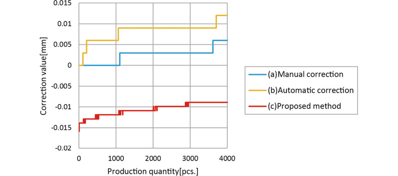 Fig. 7 Variation in BDC Correction Amount by Number of Production
