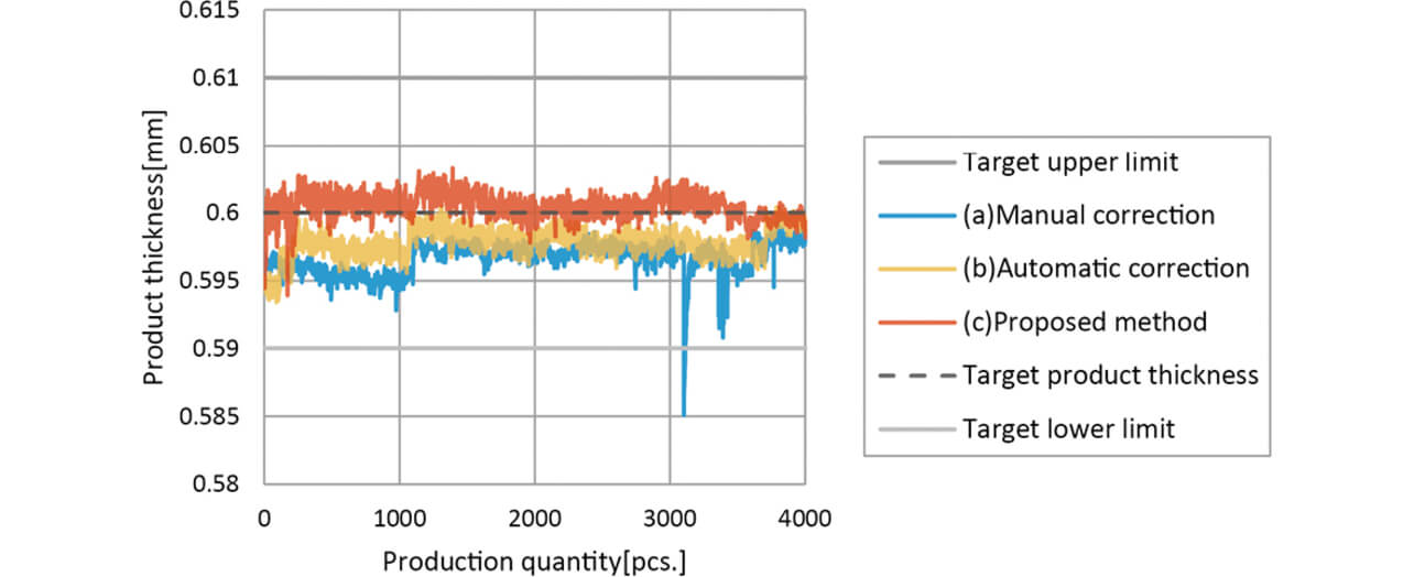 Fig. 8 Variation in Product Thickness by Number of Production