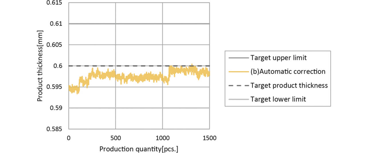 Fig. 9 Product Thickness (Automatic Correction)