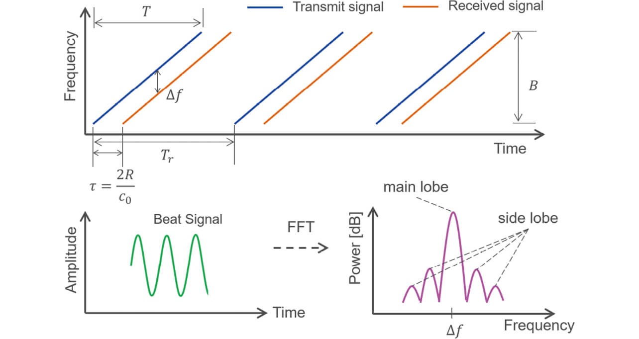 Fig. 1 Measuring Principle of FMCW Radar