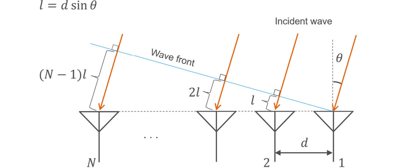 Fig. 2 Path Length Difference per Receiving Antenna at Plane Wave Arrival