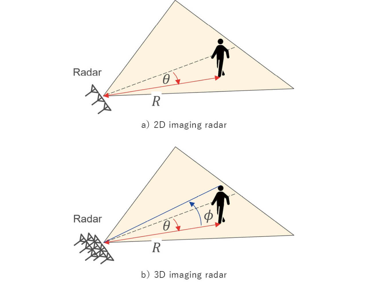 Fig. 3 Target Detection with 2D/3D Imaging Radar