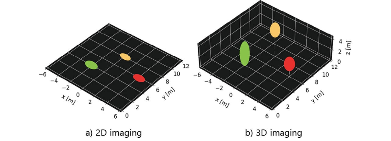 Fig. 4 Conceptual Chart of 2D/3D Imaging