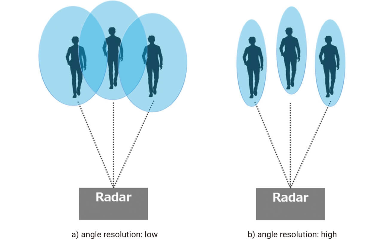 Fig. 5 Angular Separation of Close Persons using Narrow Beam