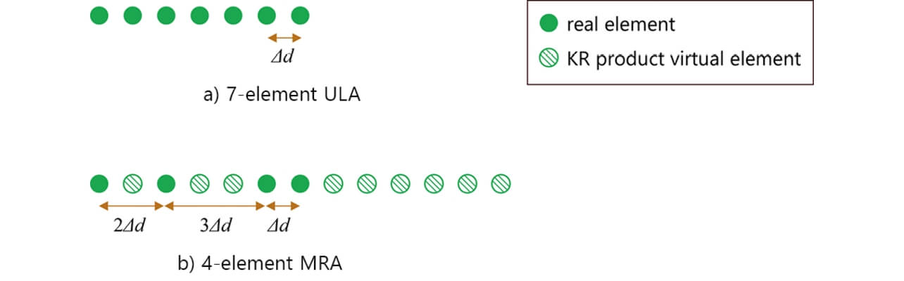 Fig. 6 Array Configuration in Computer Simulation
