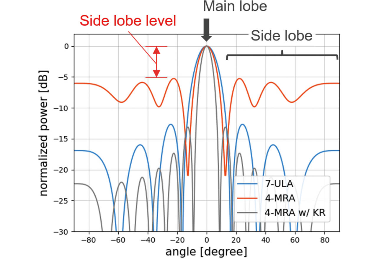 Fig. 7 Angular Spectrum when a Single Wave Arrived from 0°
