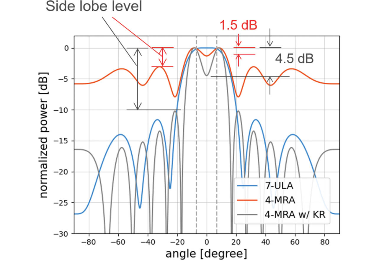 Fig. 8 Angular Spectrum when a Two-Wave Arrived from ±7°