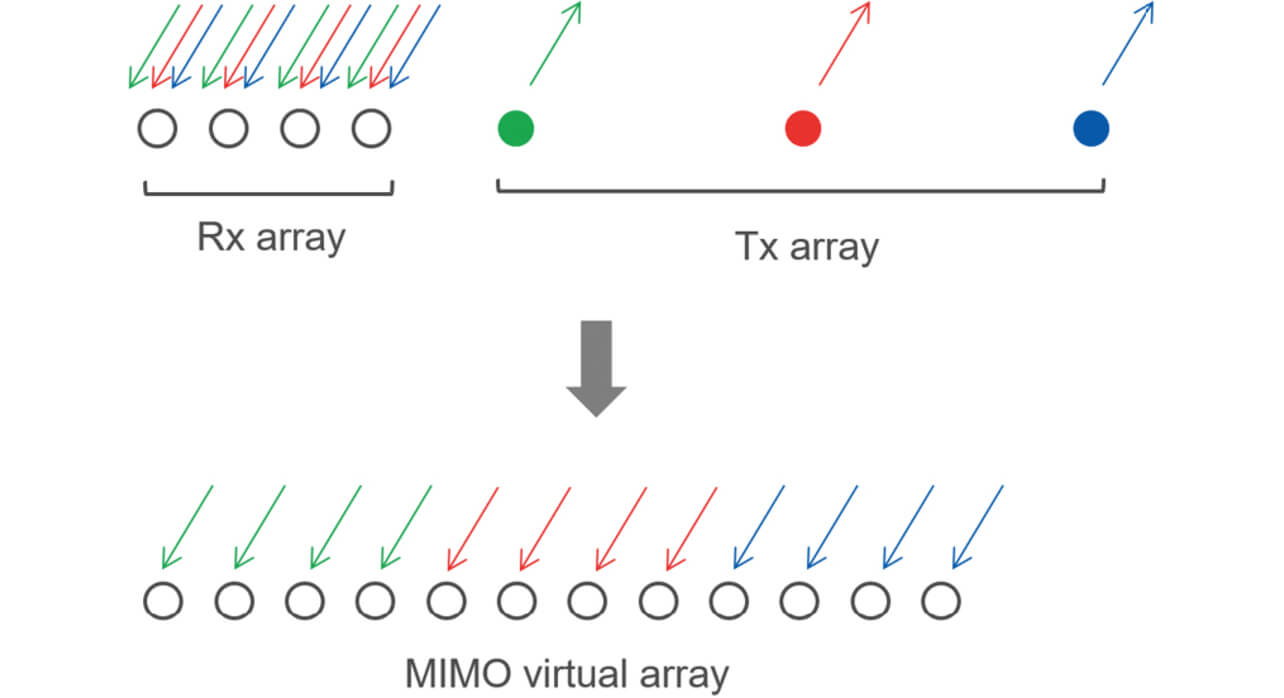 Fig. 9 Conceptual Image of Virtual Array with MIMO Radar