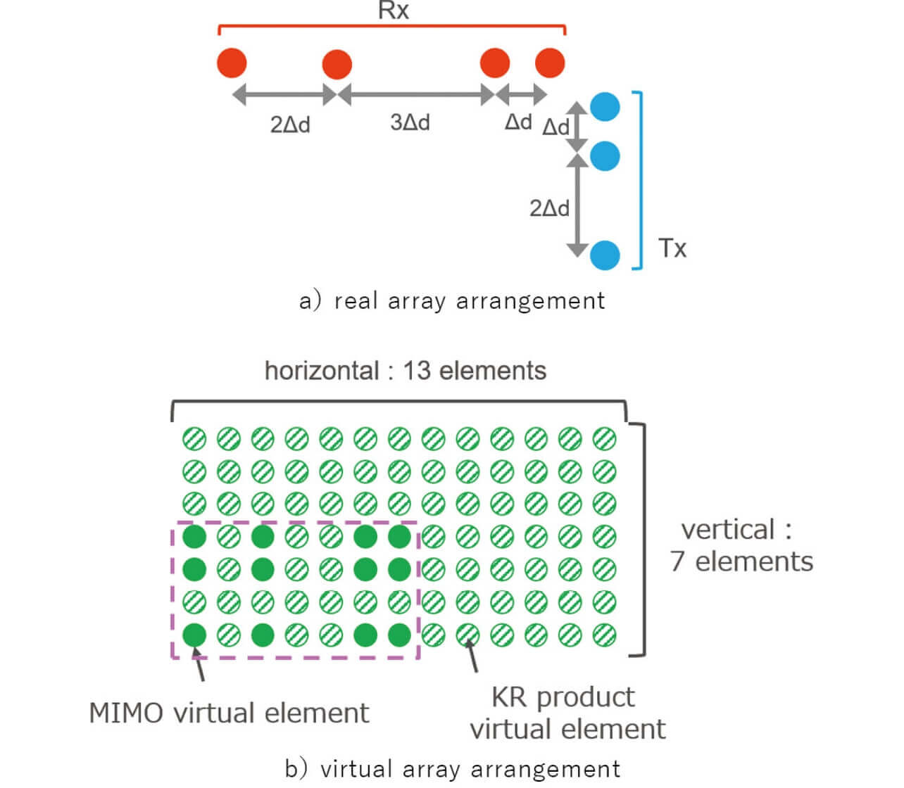 Fig. 10 Real Array/Virtual Array Element Arrangement