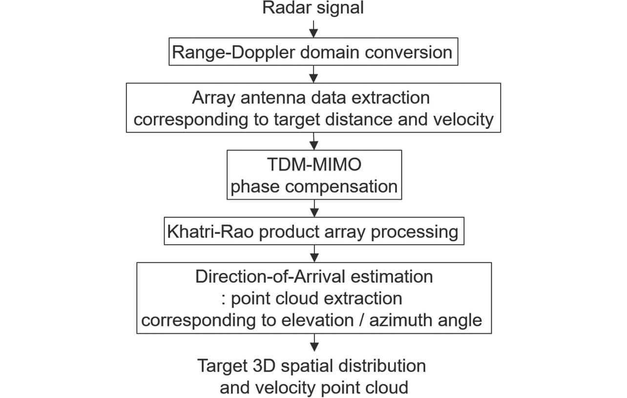 Fig. 12 Point Cloud Extraction Flow