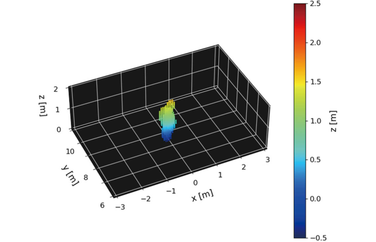 Fig. 14 Point Cloud Output Results for One Person (3D Imaging)