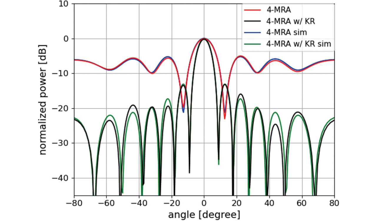 Fig. 15 Angular Spectrum in Azimuthal Direction (Elevation Angle 0°)