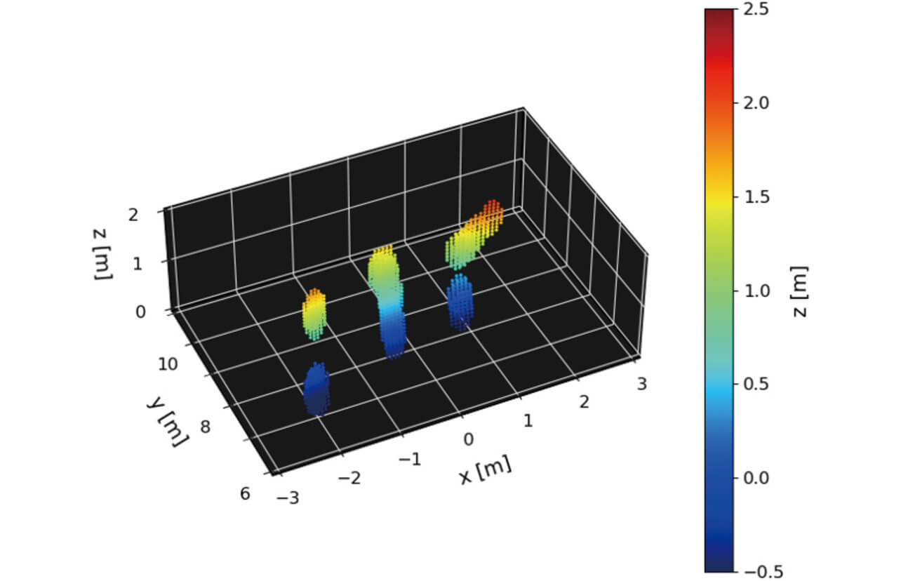 Fig. 16 Point Cloud Output Results for Three Persons