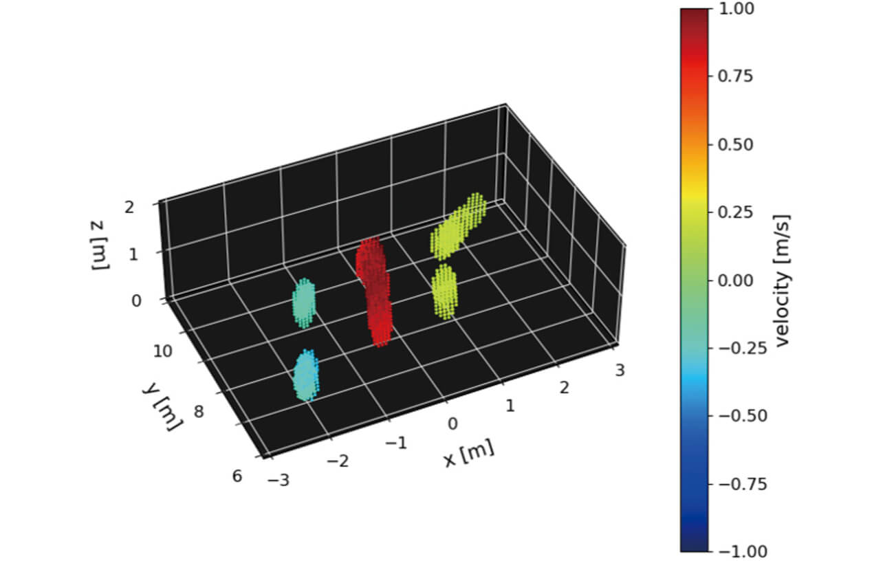 Fig. 17 Point Cloud Output Results for Three Persons (Coloration: Velocity)