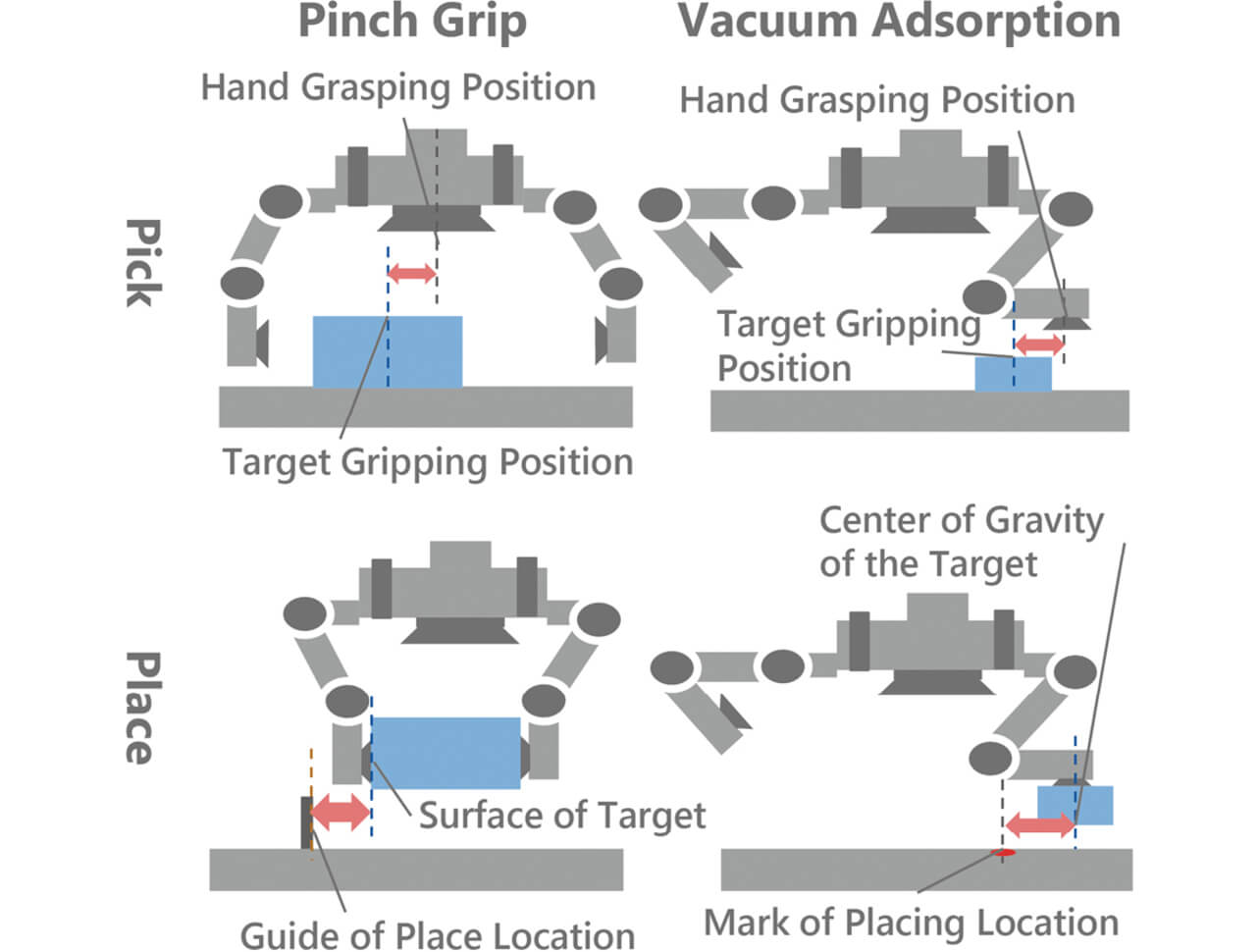Fig. 1 Positional Errors at the Time of Picking/Placing by Each Gripping Method