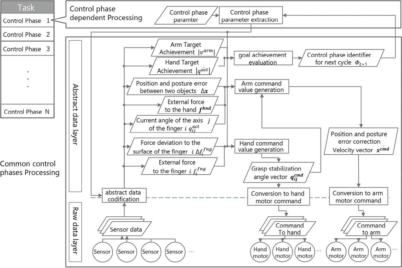 Fig. 2 Configuration of Control System Based on Proposed Policies