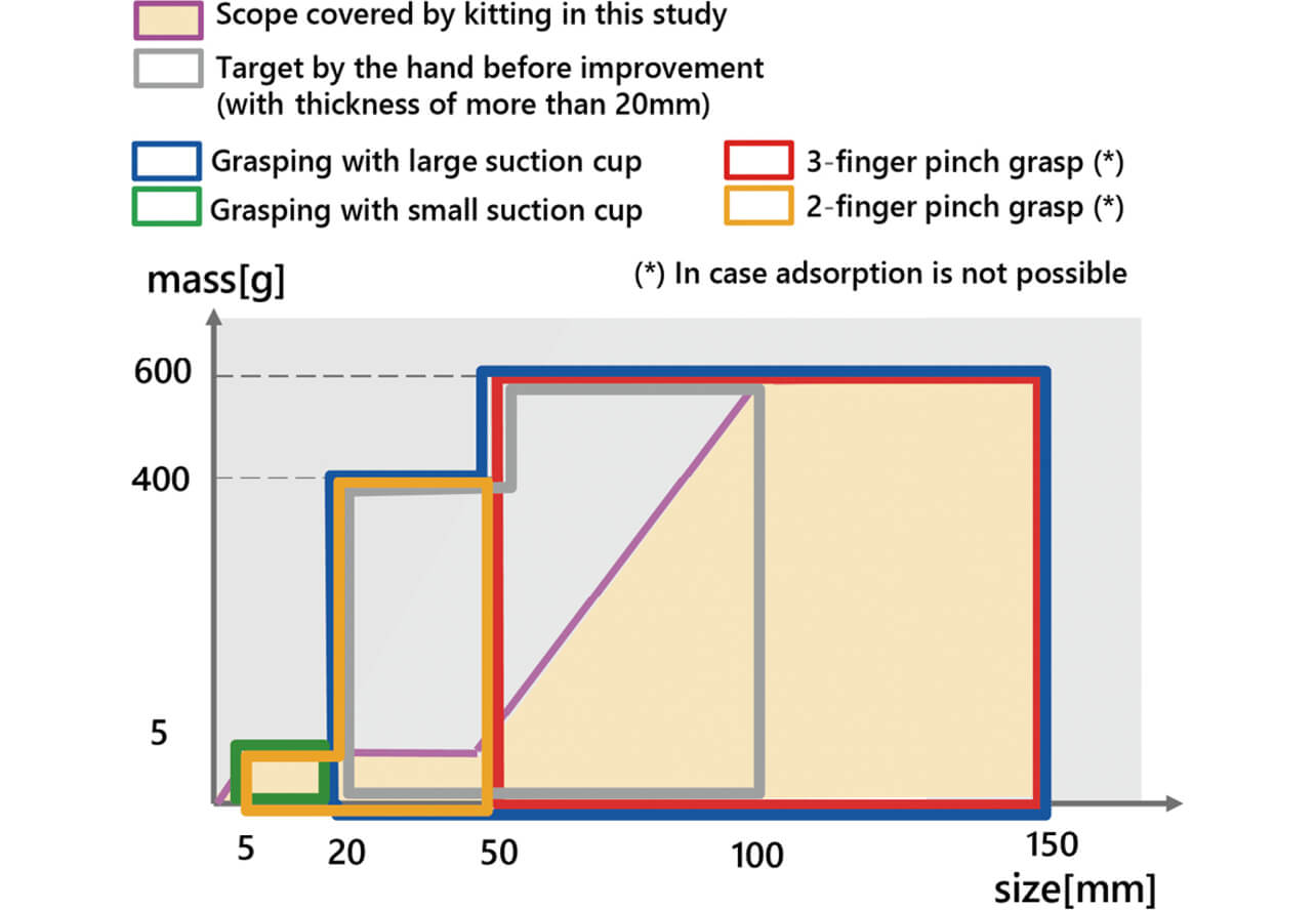 Fig. 3 Gripping Methods of Target Workpiece