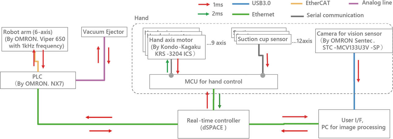 Fig. 5 Configuration Diagram of the System Built in This Study