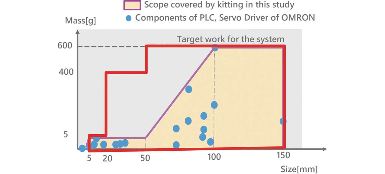 Fig. 7 Subject Workpieces Covered by the Built Kitting System