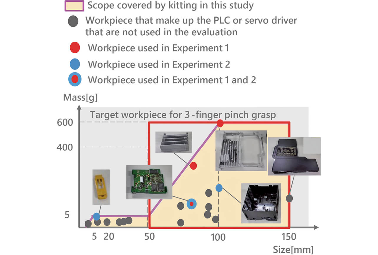 Fig. 8 Workpieces Used in Experiment 1 and 2