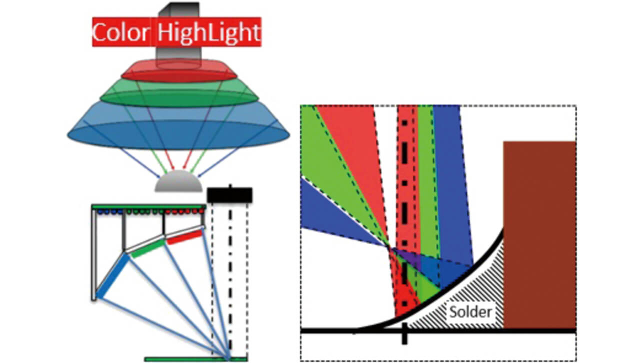 Fig. 1 Principle of color highlight (Left: Configuration, Right: Reflection principle)