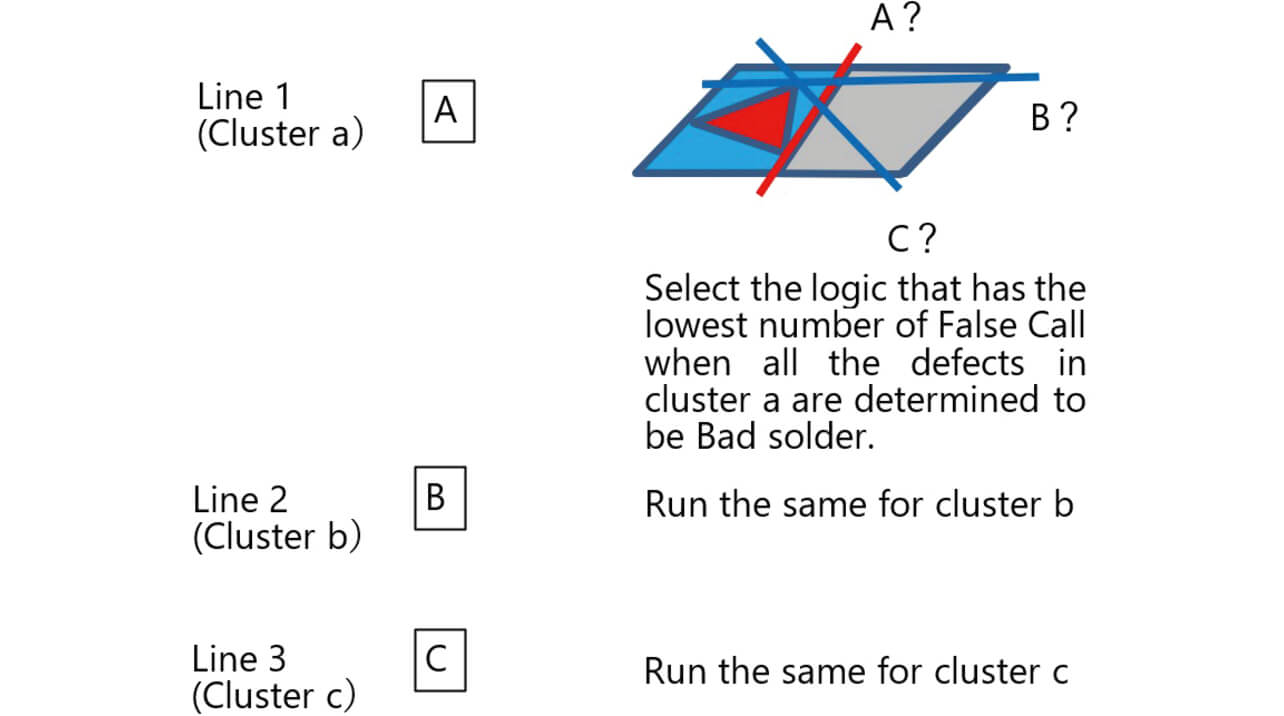 Fig. 11 Selection of the first logic