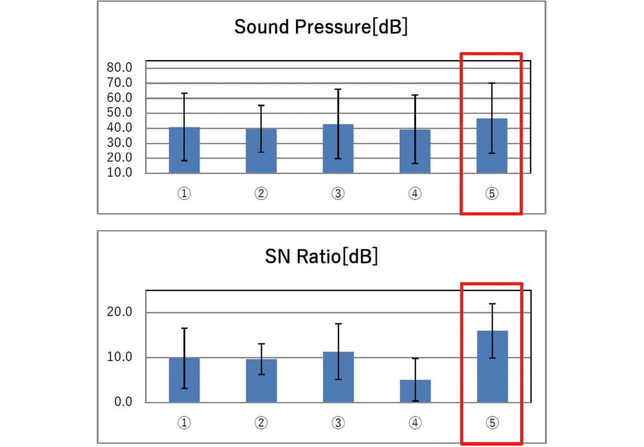 Fig. 3 Measurement results for sound pressure and S/N ratio