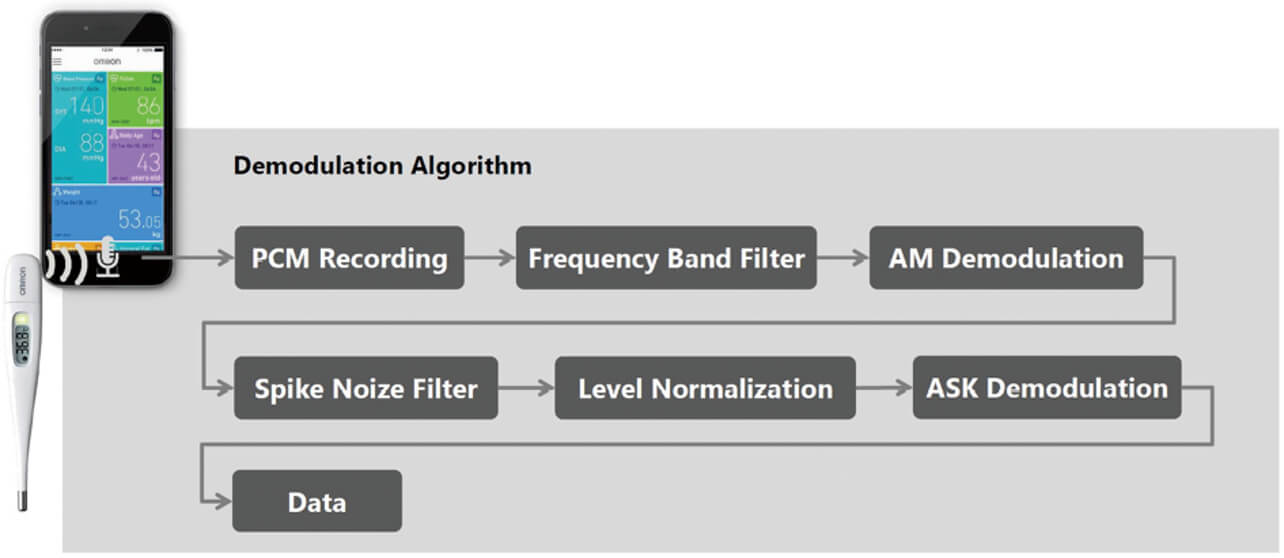 Fig. 4 Demodulation process