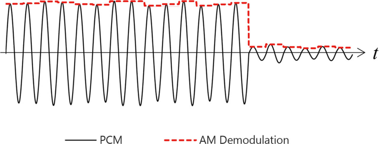 Fig. 5 AM demodulation