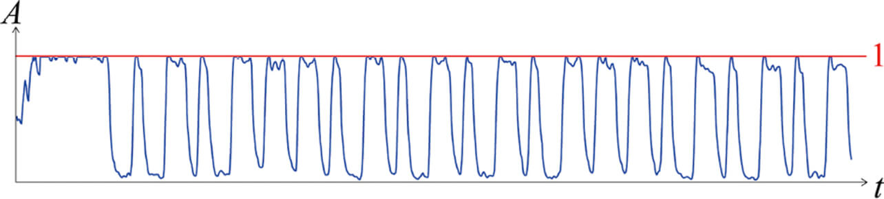 Fig. 9 AM demodulation signal after normalization