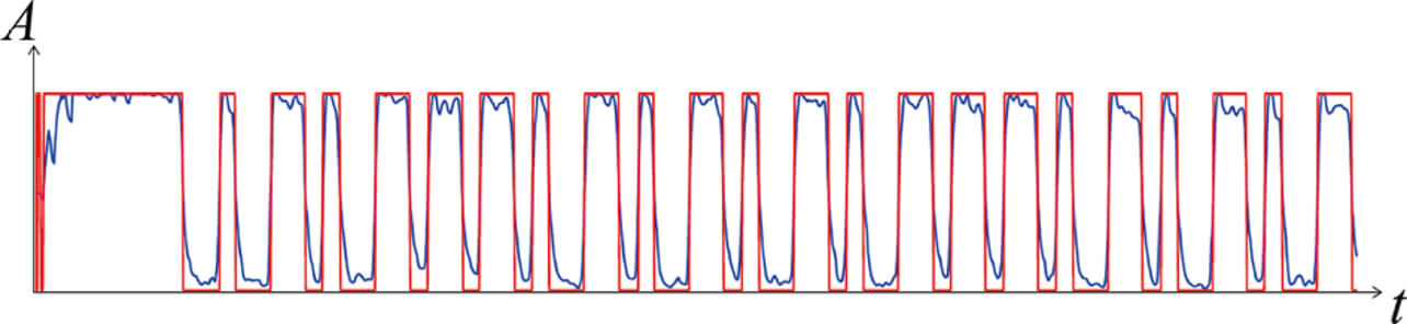 Fig. 10 Signal subject to ASK demodulation