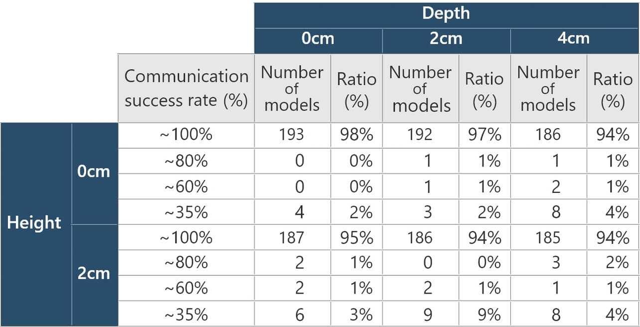 Table 2 Results of the exhaustive verification