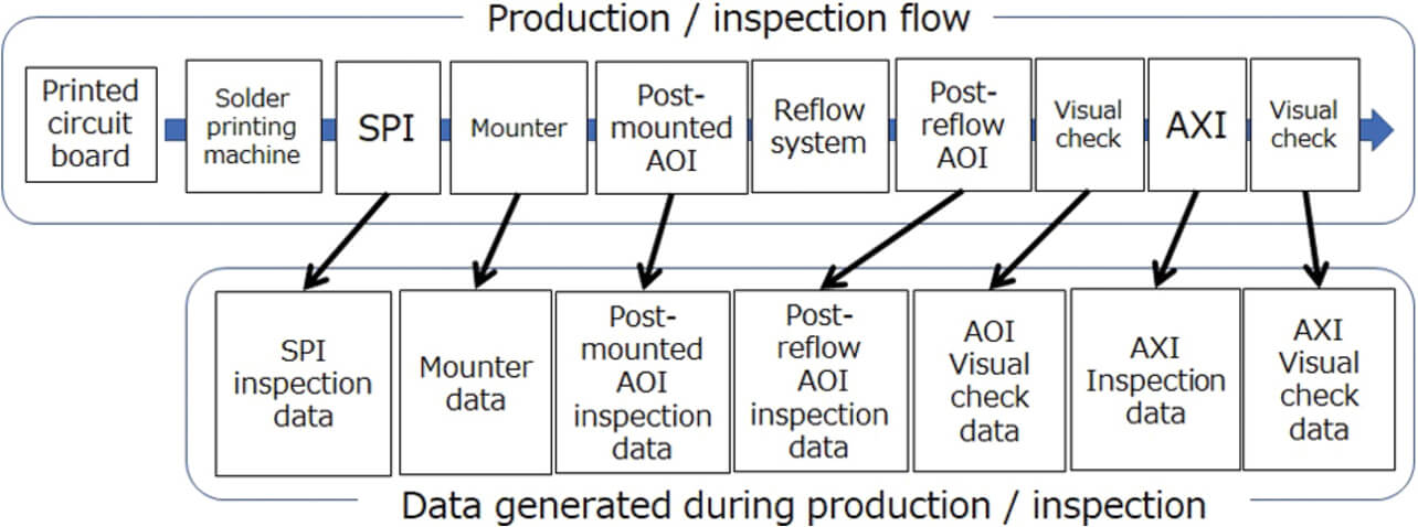Fig. 2 Production/inspection flow and data to be generated