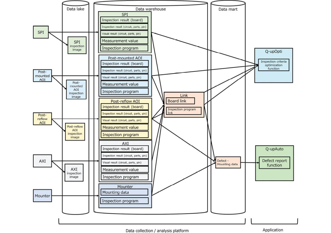 Fig. 6 Configuration of the data collection/analysis platform