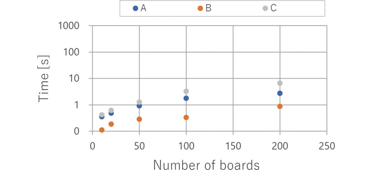 Fig. 7 Results of Performance Evaluation 2 (data retrieval time from two processes)