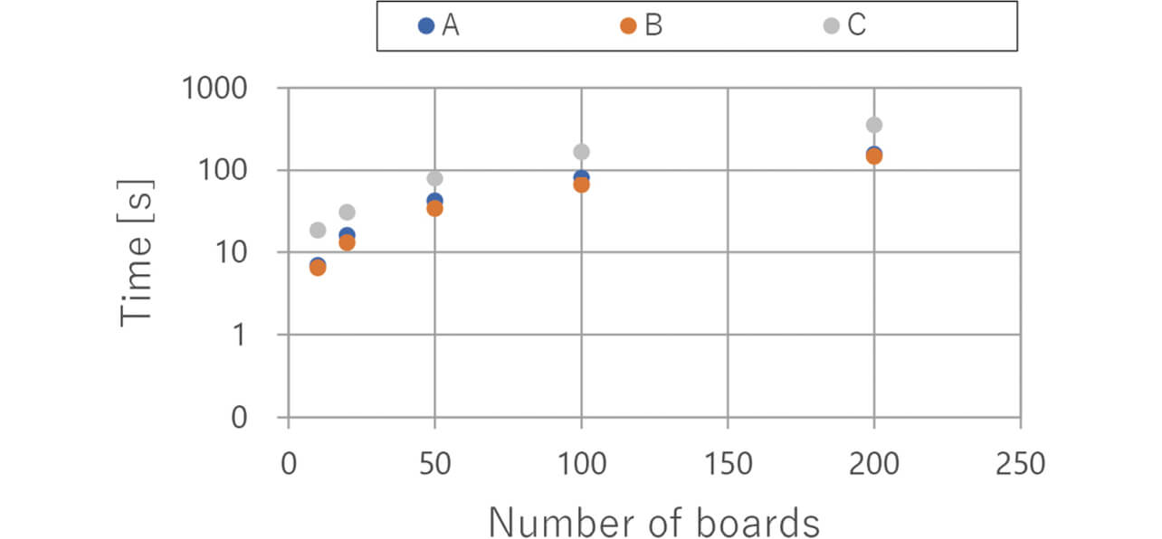 Fig. 8 Results of Performance Evaluation 3 (data retrieval time from two processes)