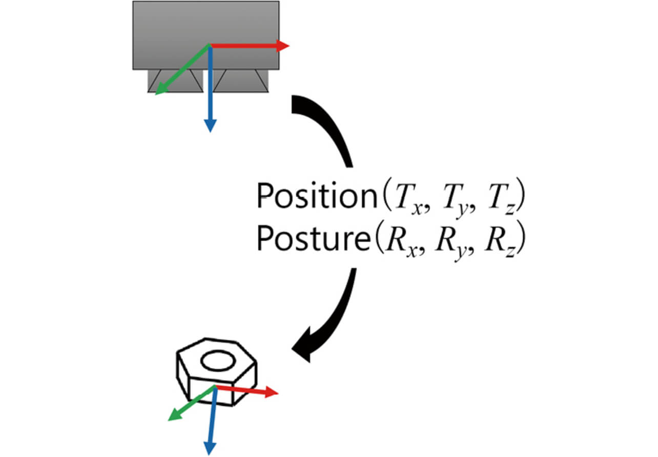 Fig. 1 Parameters calculated in 3D object position-and-posture recognition