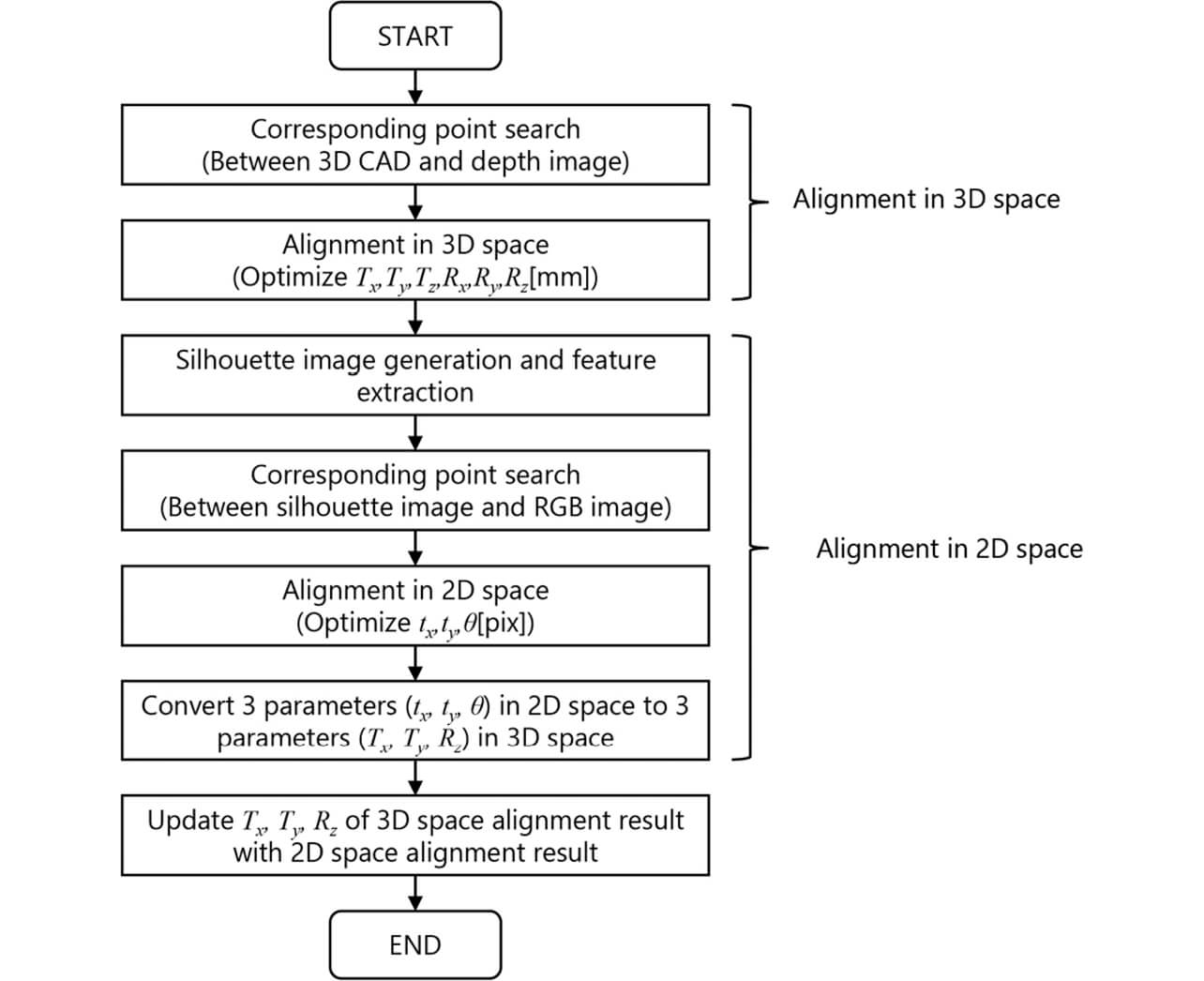 Fig. 4 Flow chart of fine alignment
