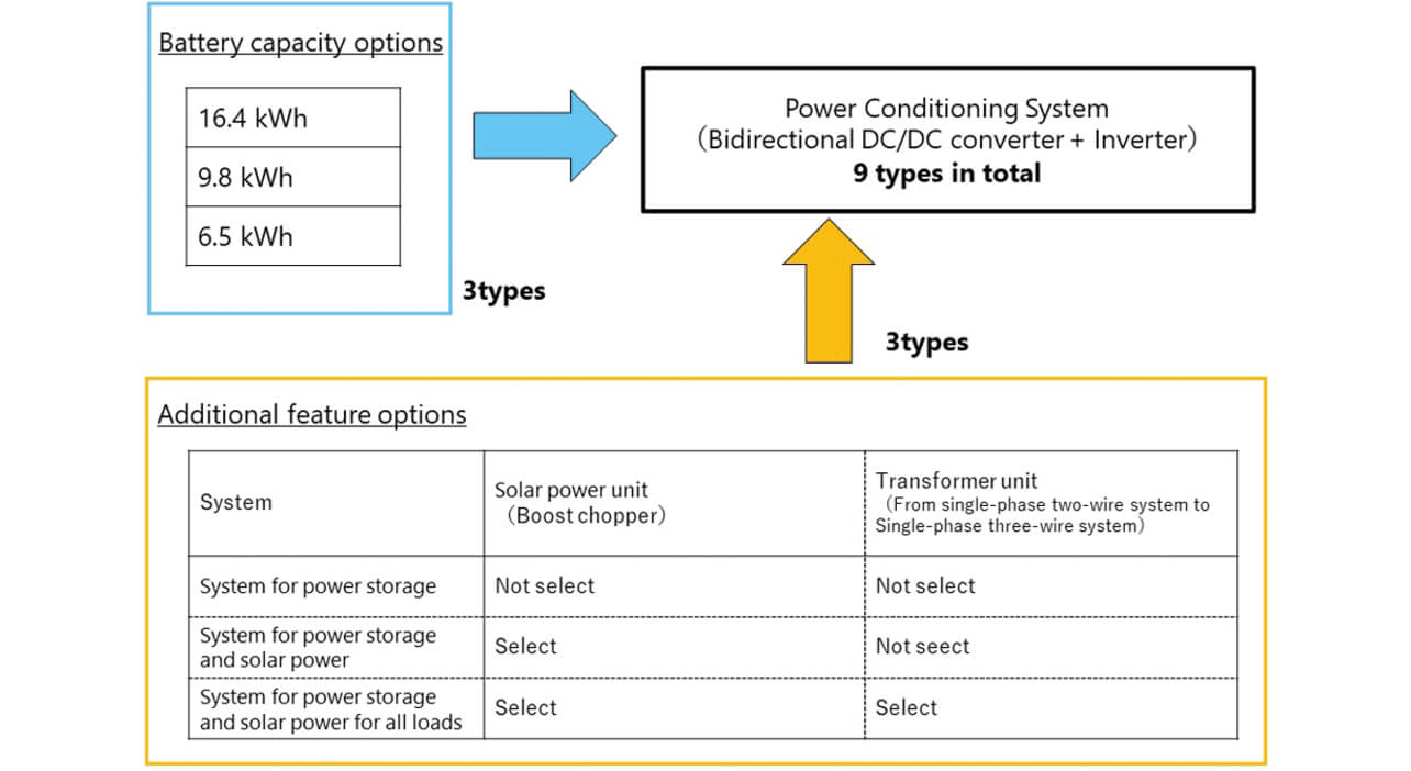 Fig. 1 Options for System Configuration