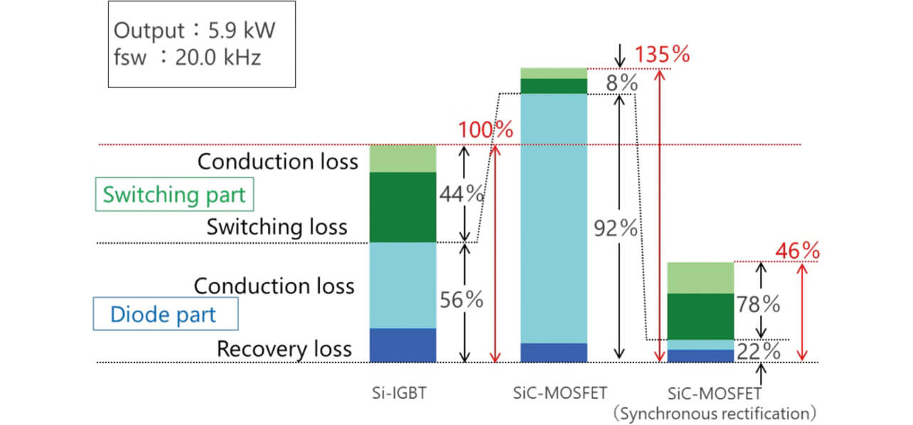 Fig. 7 Effect of synchronous rectification