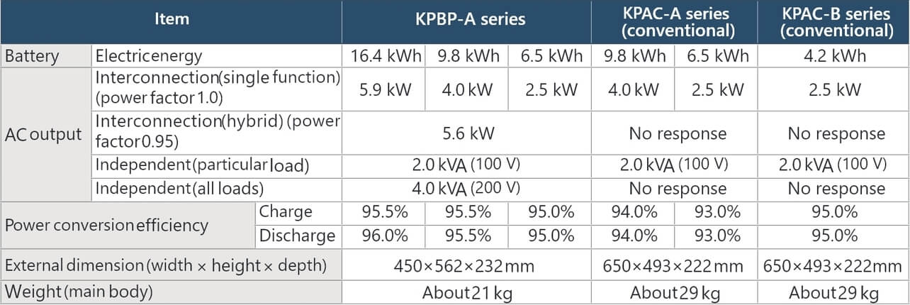 Table 1 Comparison of Main Specification