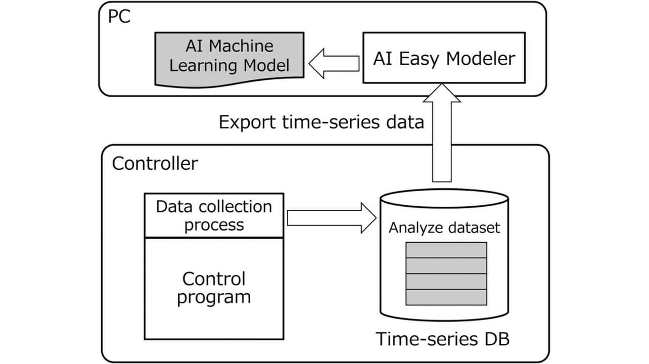 Fig. 1 Processing Flow of Analysis Phase in AI Controller