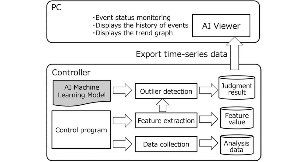 Fig. 2 Processing Flow of Utilization Phase in AI Controller