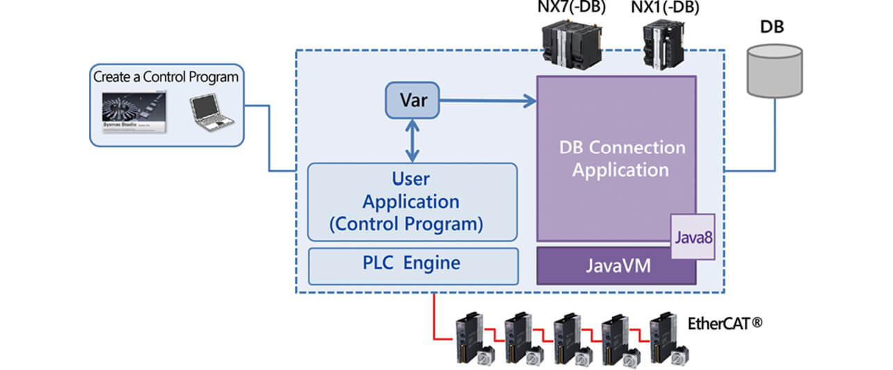Fig. 3 System Structure of DB Model