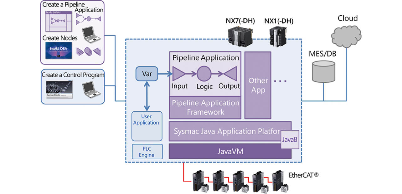 Fig. 4 Application Platform