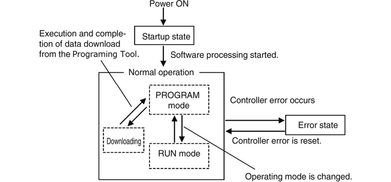 Fig. 5 State and Mode of Controller6)