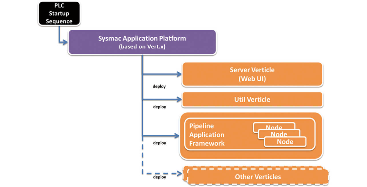 Fig. 6 Start Sequence of Application Platform