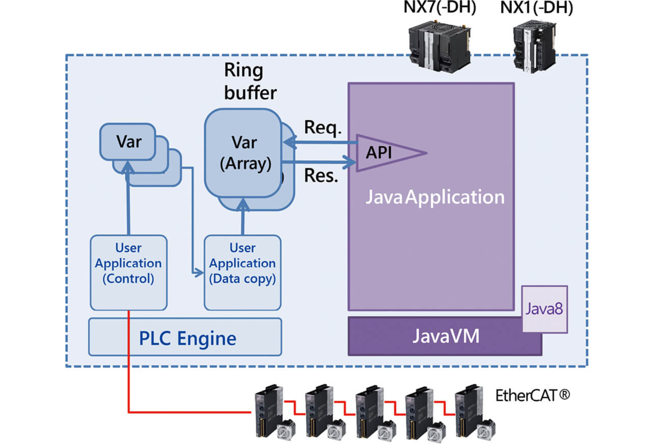 Fig. 7 Variable Access in Cooperation with Control Program