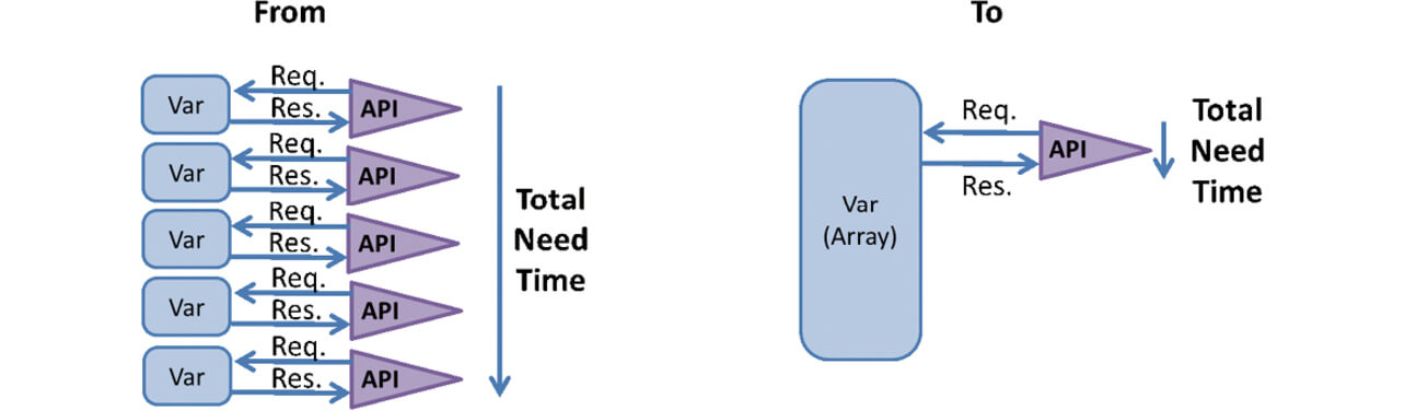 Fig. 8 Number of Processing and Time Required for Variable Access